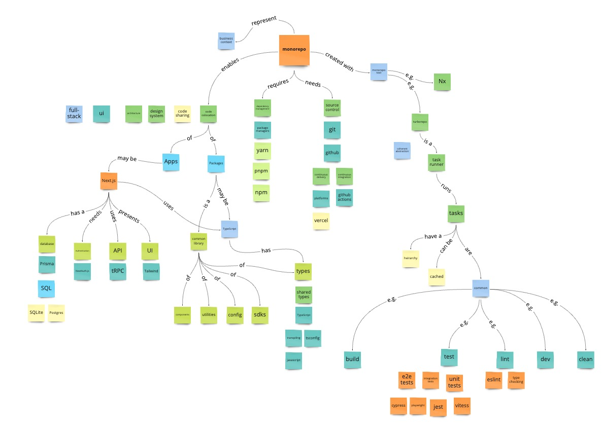 a visual diagram of a selection of concepts in a monorepo